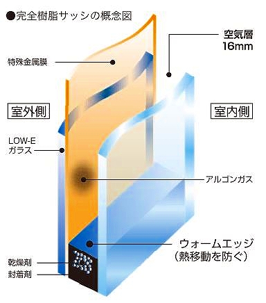 W Low E遮熱高断熱複層ガラス アルゴンガス入り 夏の暑さを室内に入れない 健康news 福岡で注文住宅を建てるなら 外断熱 にこだわる 健康住宅へ